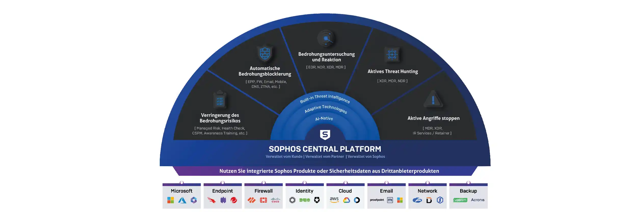 Sophos Central Überblick