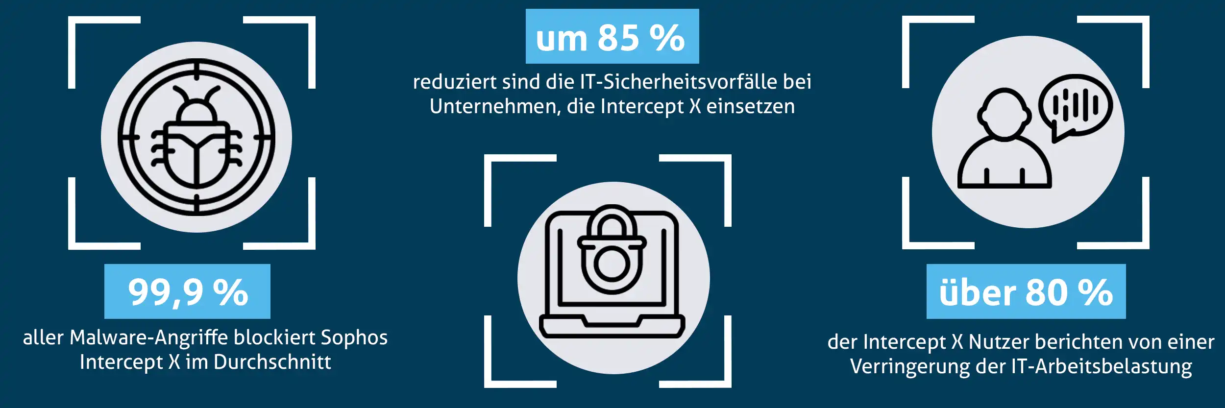Sophos Intercept X Statistik