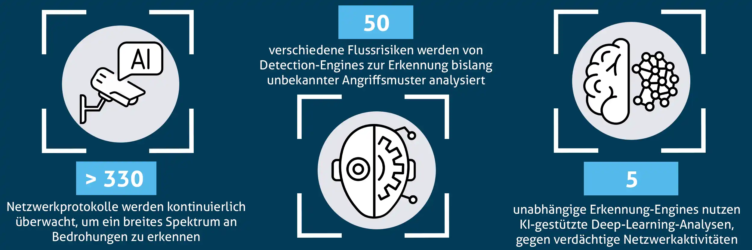 Sophos NDR Statistik