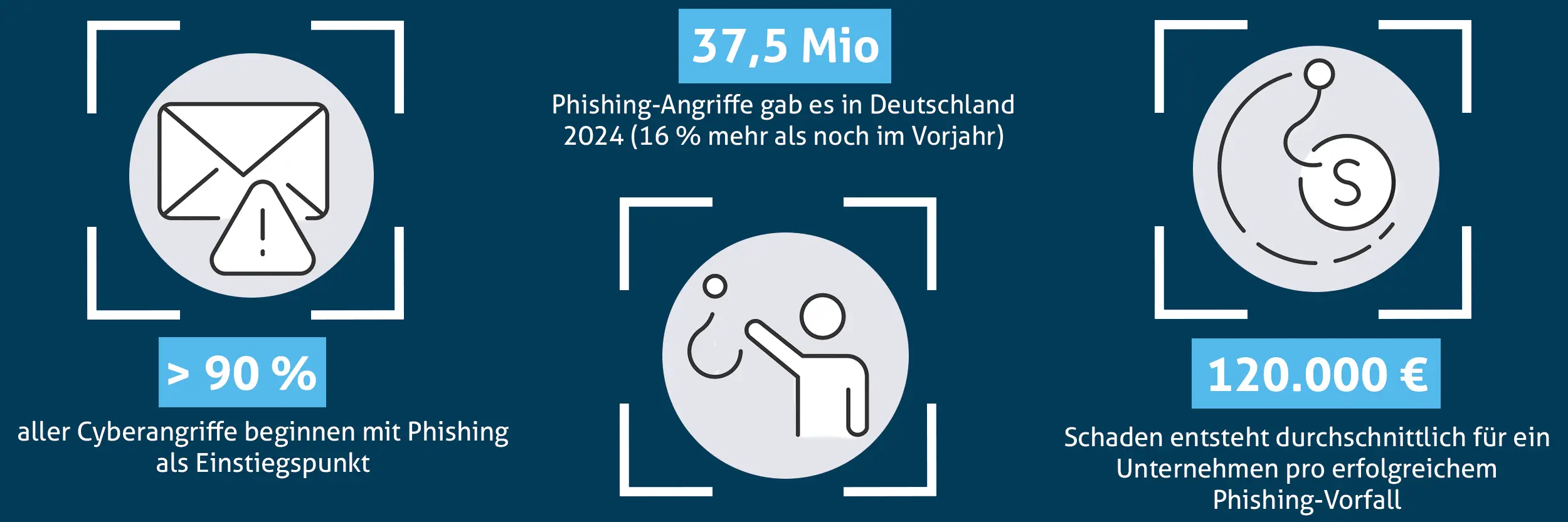 Phish Threat Statistik