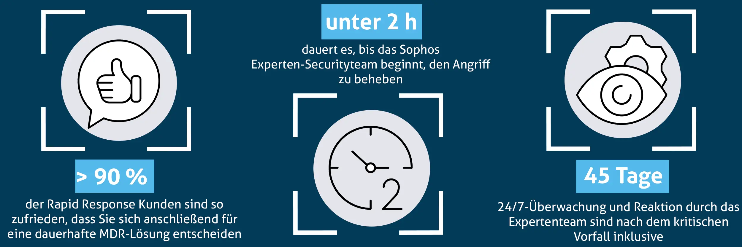 Sophos Rapid Response Statistik