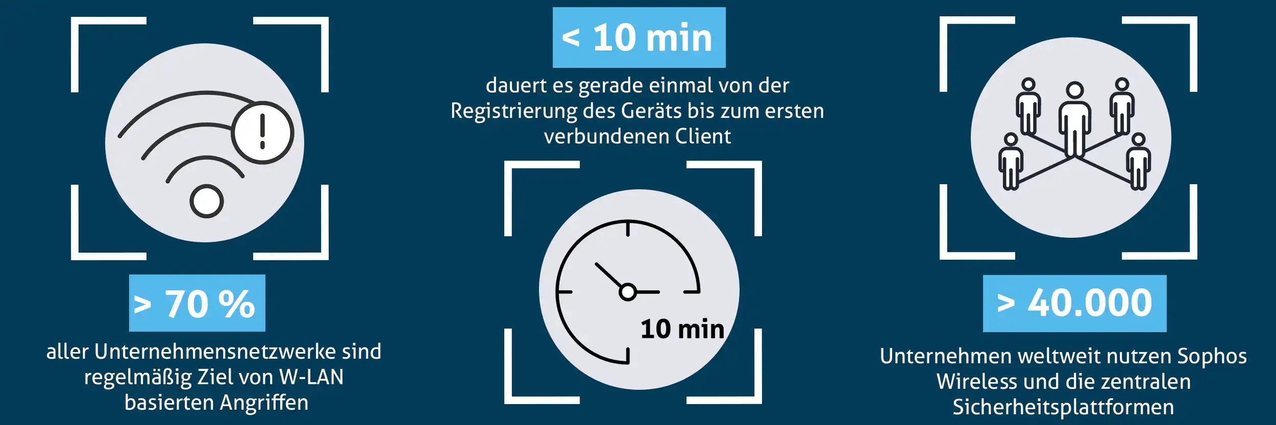Sophos Wireless Protection Statistik