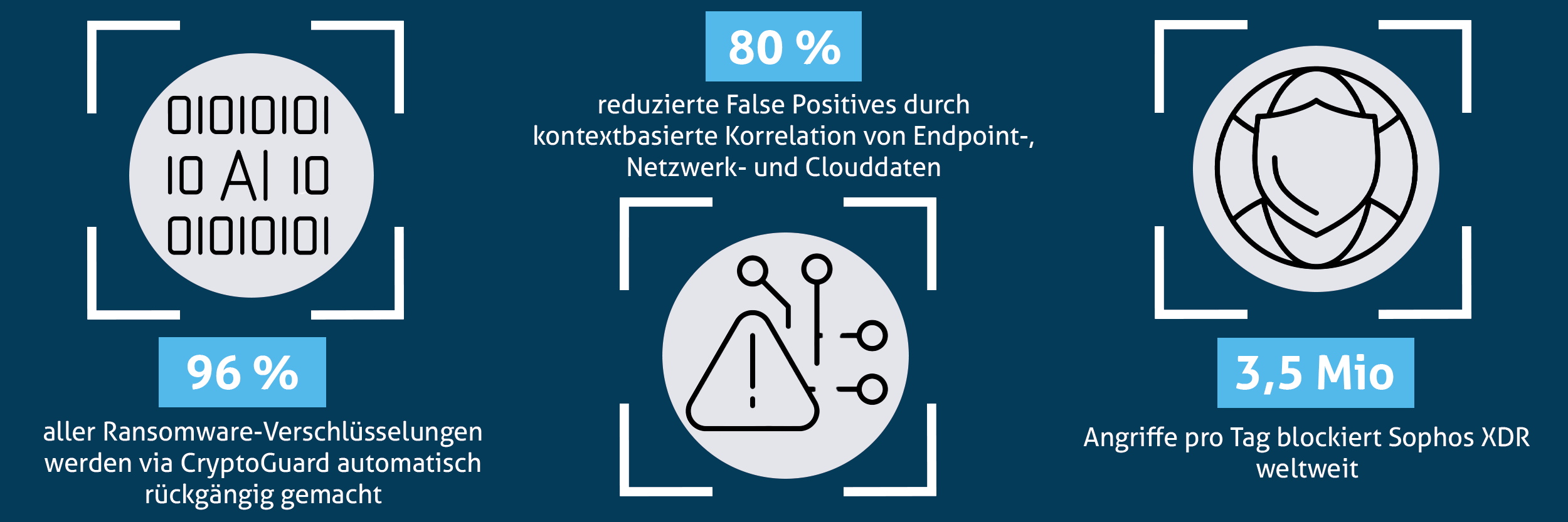 Statistik Sophos XDR