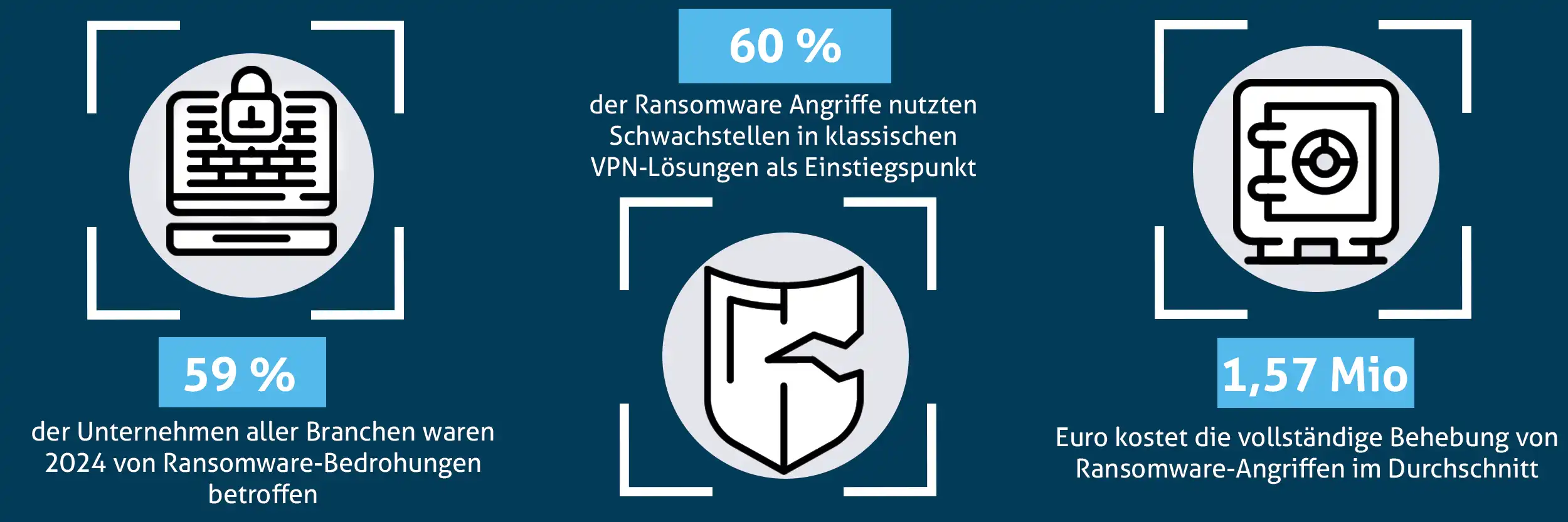 Sophos ZTNA Statistik